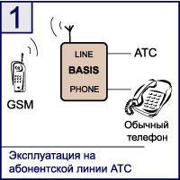 Эксплуатация GSM шлюза Ecoom Basis на абонентской линии АТС