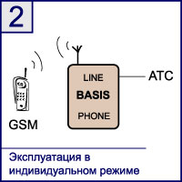 Эксплуатация GSM шлюза Ecoom Basis в индивидуальном режиме