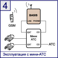 Эксплуатация GSM шлюза Ecoom Basis